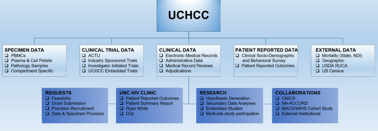 Overview of the structure of the UCHCC, data, and work we contribute to.